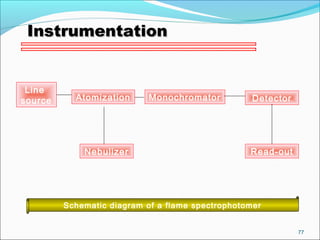 77
InstrumentationInstrumentation
Line
source Monochromator Detector
Read-outNebulizer
Schematic diagram of a flame spectrophotomer
Atomization
 