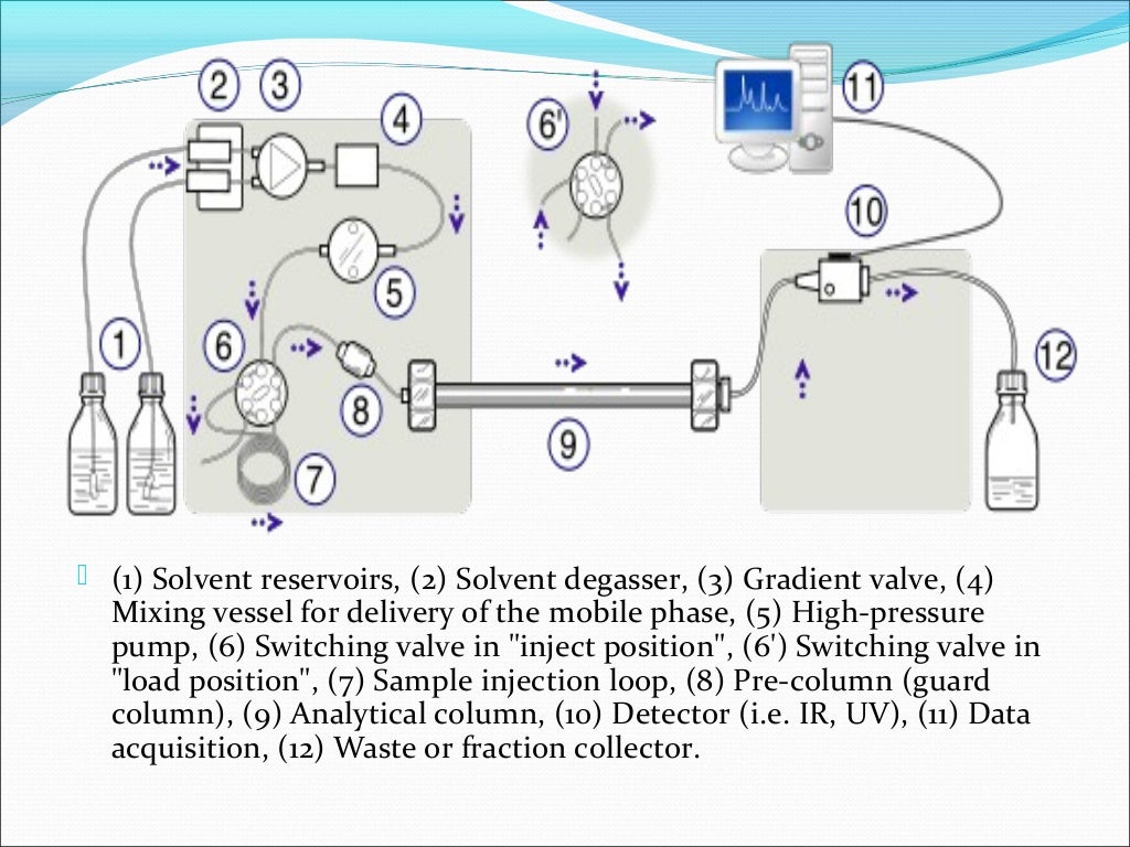 Various biochemistry lab instruments