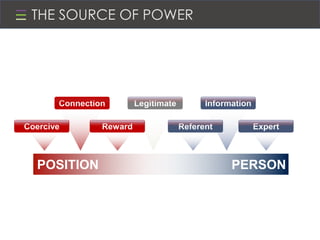 THE SOURCE OF POWER
InformationLegitimateConnection
ExpertReferentRewardCoercive
POSITION PERSON
4
 