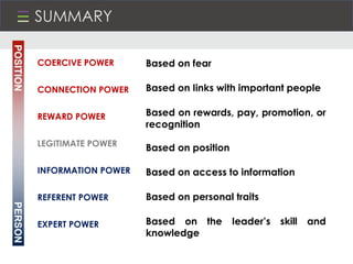 SUMMARY
Based on fear
Based on Iinks with important people
Based on rewards, pay, promotion, or
recognition
Based on posit...