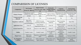 Various Licenses in the Pharmaceutical Industry: Regulatory Framework ...