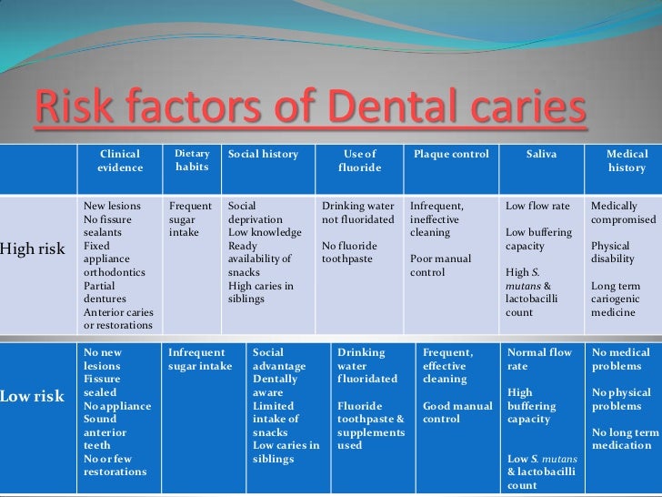 Various methods for preventions of dental caries 4