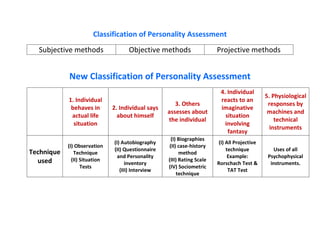 Classification of Personality Assessment
Subjective methods Objective methods Projective methods
New Classification of Personality Assessment
1. Individual
behaves in
actual life
situation
2. Individual says
about himself
3. Others
assesses about
the individual
4. Individual
reacts to an
imaginative
situation
involving
fantasy
5. Physiological
responses by
machines and
technical
instruments
Technique
used
(I) Observation
Technique
(II) Situation
Tests
(I) Autobiography
(II) Questionnaire
and Personality
inventory
(III) Interview
(I) Biographies
(II) case-history
method
(III) Rating Scale
(IV) Sociometric
technique
(I) All Projective
technique
Example:
Rorschach Test &
TAT Test
Uses of all
Psychophysical
instruments.
 