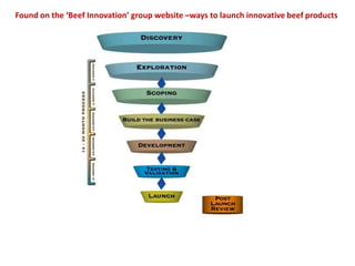 Found on the ‘Beef Innovation’ group website –ways to launch innovative beef products
 