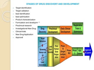 Various process of drug development | PPTX