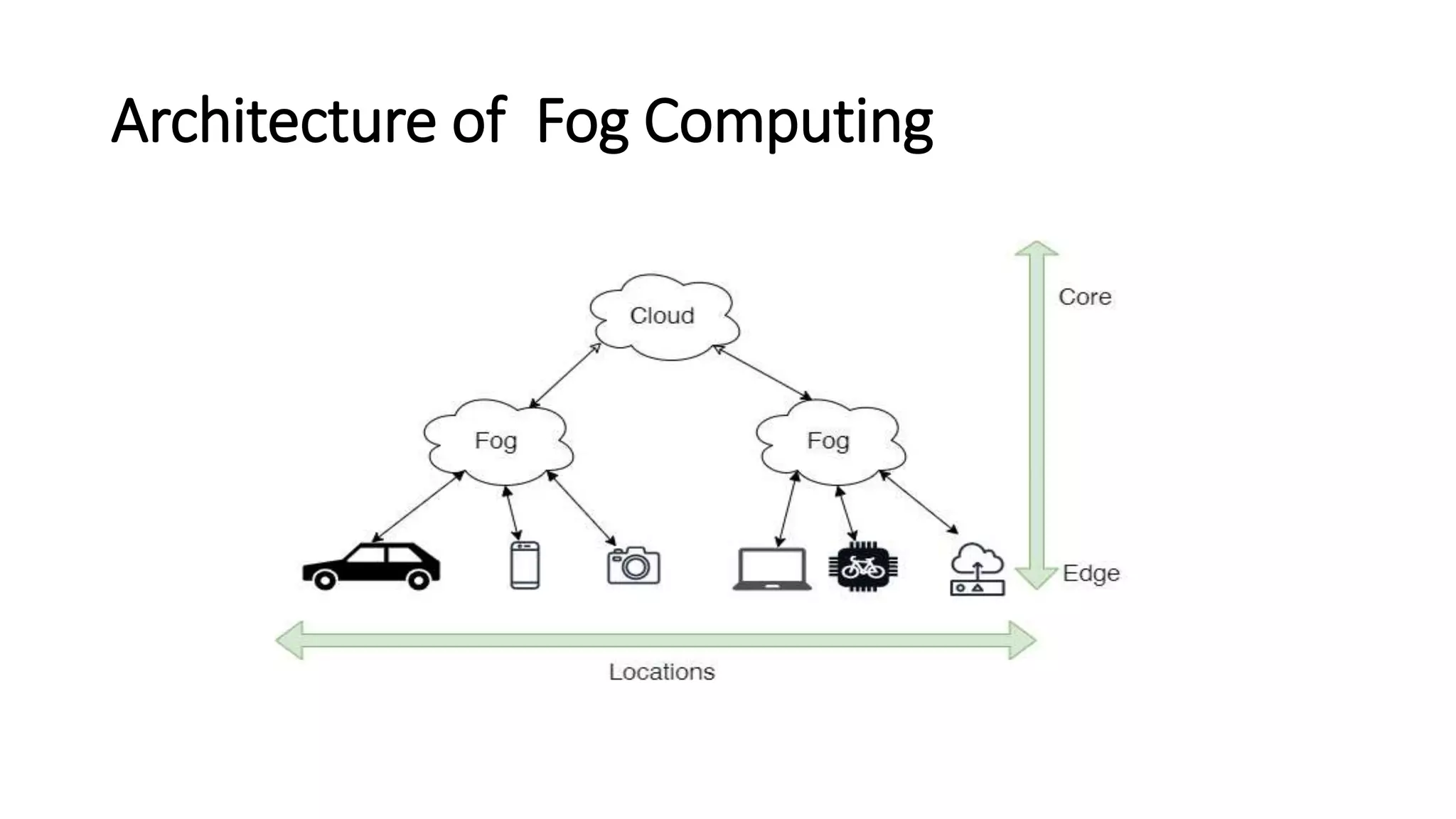 Architecture of Fog Computing
 