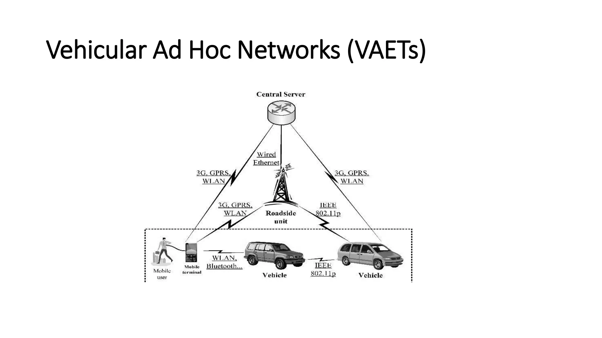 Vehicular Ad Hoc Networks (VAETs)
 
