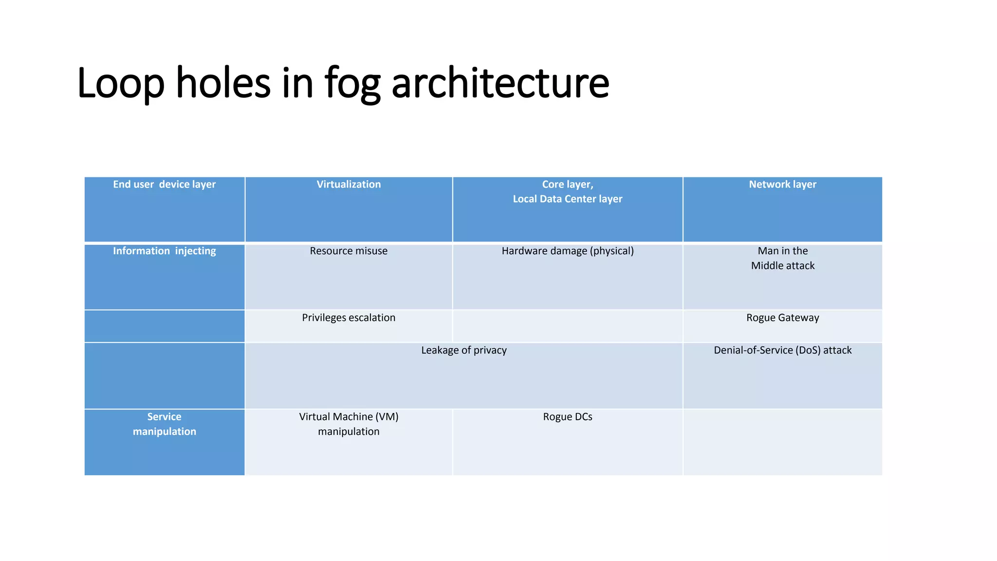 Loop holes in fog architecture
End user device layer Virtualization Core layer,
Local Data Center layer
Network layer
Information injecting Resource misuse Hardware damage (physical) Man in the
Middle attack
Privileges escalation Rogue Gateway
Leakage of privacy Denial-of-Service (DoS) attack
Service
manipulation
Virtual Machine (VM)
manipulation
Rogue DCs
 