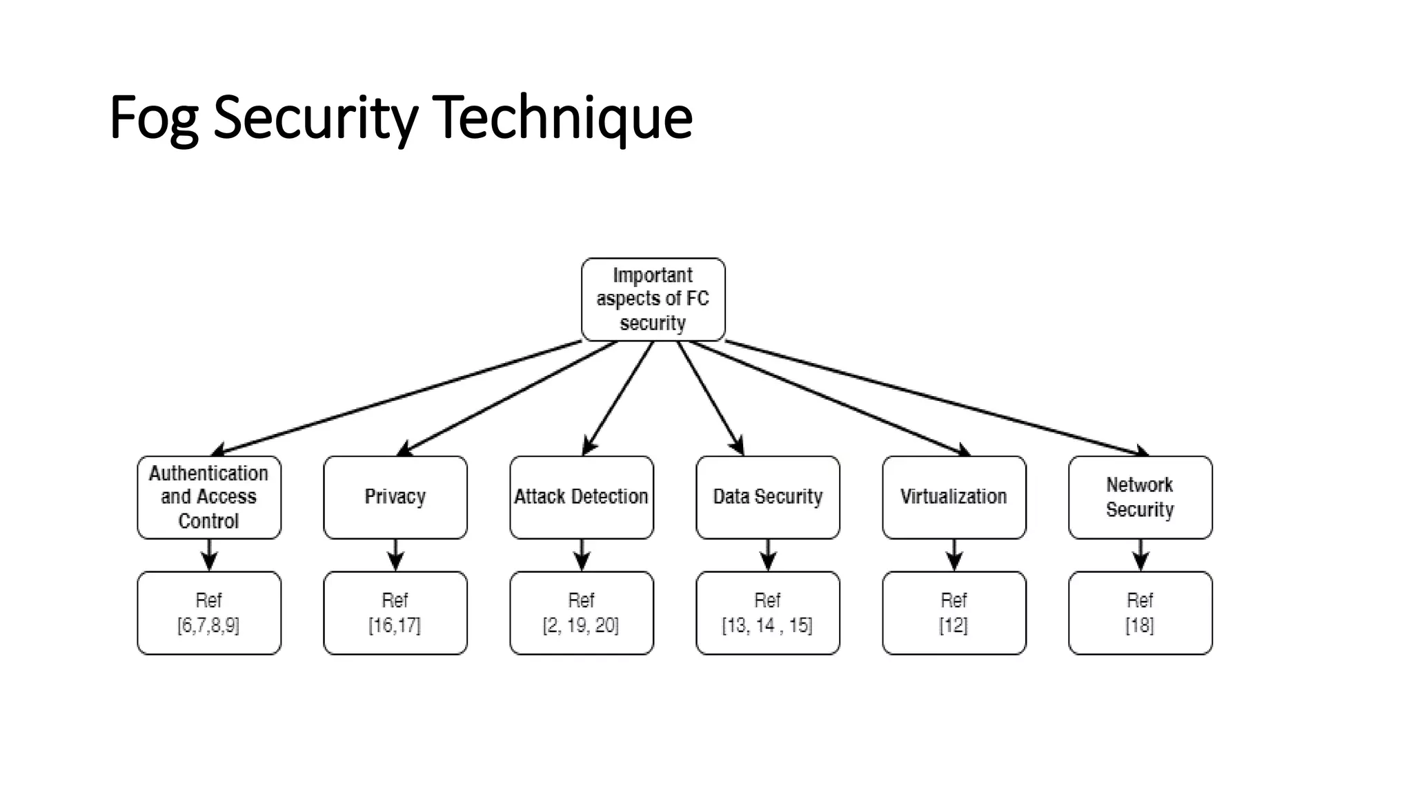 Fog Security Technique
 