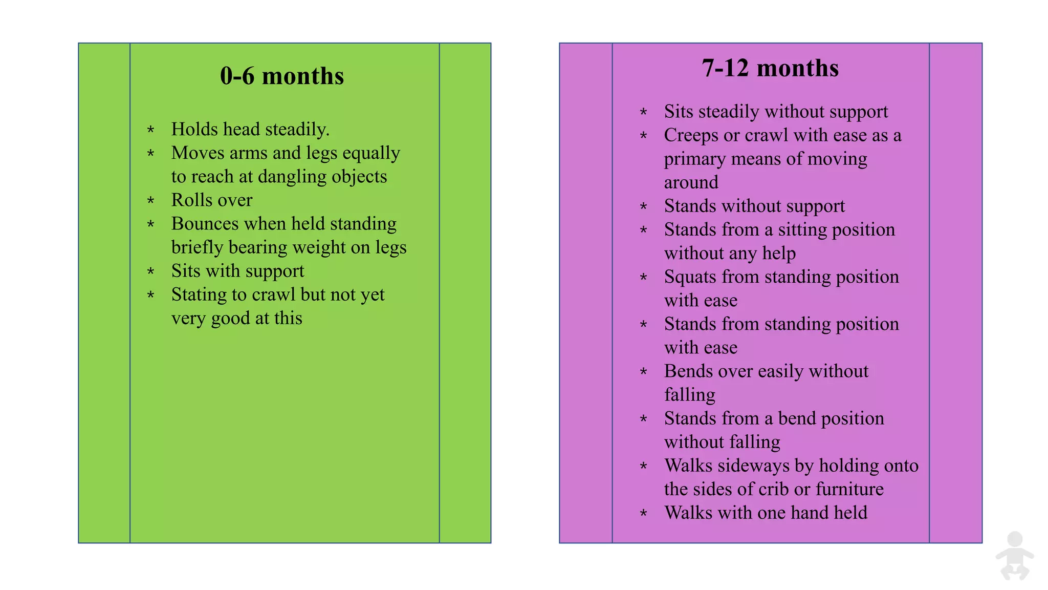 0-6 months 7-12 months
⁎ Holds head steadily.
⁎ Moves arms and legs equally
to reach at dangling objects
⁎ Rolls over
⁎ Bounces when held standing
briefly bearing weight on legs
⁎ Sits with support
⁎ Stating to crawl but not yet
very good at this
⁎ Sits steadily without support
⁎ Creeps or crawl with ease as a
primary means of moving
around
⁎ Stands without support
⁎ Stands from a sitting position
without any help
⁎ Squats from standing position
with ease
⁎ Stands from standing position
with ease
⁎ Bends over easily without
falling
⁎ Stands from a bend position
without falling
⁎ Walks sideways by holding onto
the sides of crib or furniture
⁎ Walks with one hand held
 