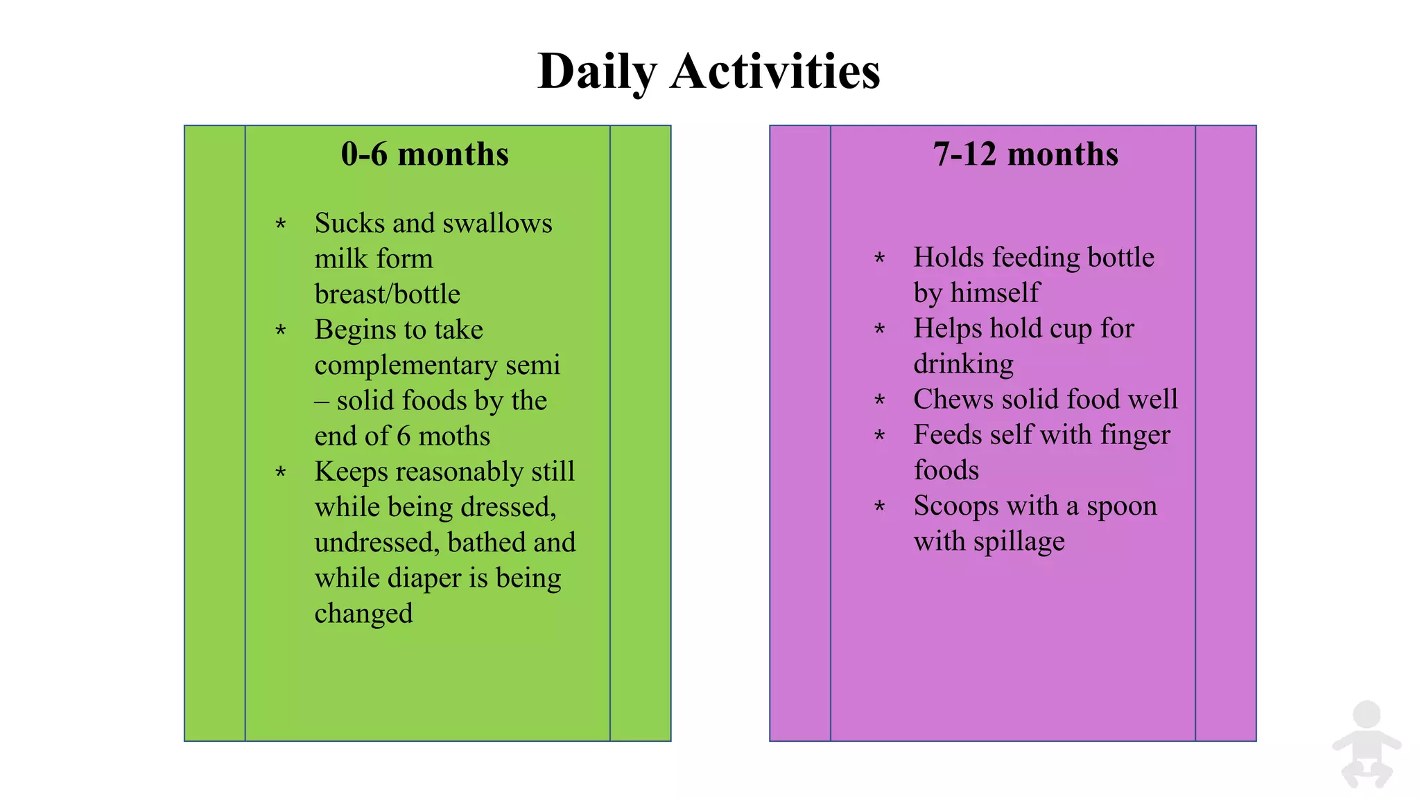 Daily Activities
0-6 months 7-12 months
⁎ Sucks and swallows
milk form
breast/bottle
⁎ Begins to take
complementary semi
– solid foods by the
end of 6 moths
⁎ Keeps reasonably still
while being dressed,
undressed, bathed and
while diaper is being
changed
⁎ Holds feeding bottle
by himself
⁎ Helps hold cup for
drinking
⁎ Chews solid food well
⁎ Feeds self with finger
foods
⁎ Scoops with a spoon
with spillage
 