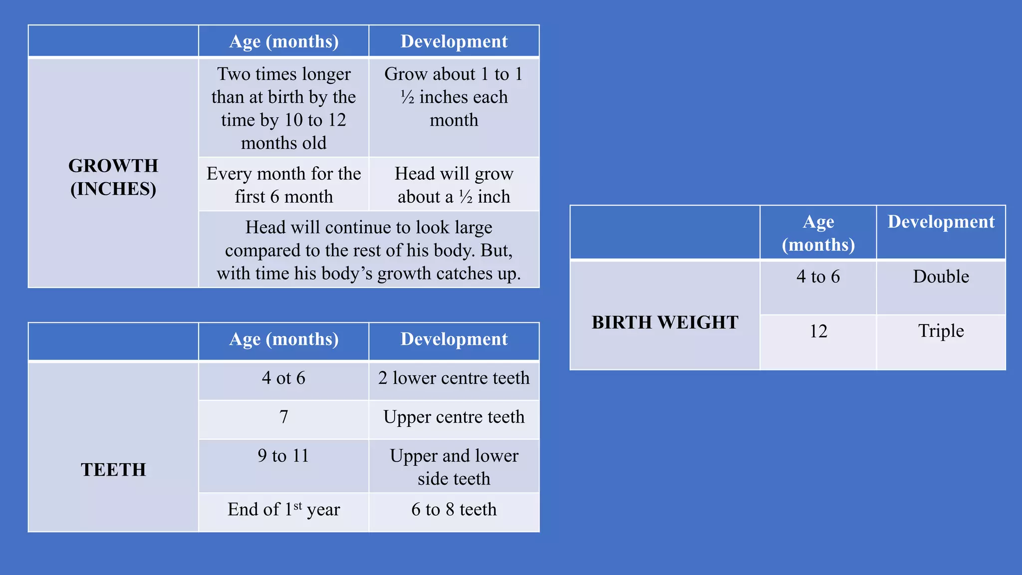 Age
(months)
Development
BIRTH WEIGHT
4 to 6 Double
12 Triple
Age (months) Development
GROWTH
(INCHES)
Two times longer
than at birth by the
time by 10 to 12
months old
Grow about 1 to 1
½ inches each
month
Every month for the
first 6 month
Head will grow
about a ½ inch
Head will continue to look large
compared to the rest of his body. But,
with time his body’s growth catches up.
Age (months) Development
TEETH
4 ot 6 2 lower centre teeth
7 Upper centre teeth
9 to 11 Upper and lower
side teeth
End of 1st year 6 to 8 teeth
 