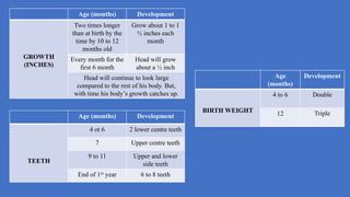 Age
(months)
Development
BIRTH WEIGHT
4 to 6 Double
12 Triple
Age (months) Development
GROWTH
(INCHES)
Two times longer
than at birth by the
time by 10 to 12
months old
Grow about 1 to 1
½ inches each
month
Every month for the
first 6 month
Head will grow
about a ½ inch
Head will continue to look large
compared to the rest of his body. But,
with time his body’s growth catches up.
Age (months) Development
TEETH
4 ot 6 2 lower centre teeth
7 Upper centre teeth
9 to 11 Upper and lower
side teeth
End of 1st year 6 to 8 teeth
 