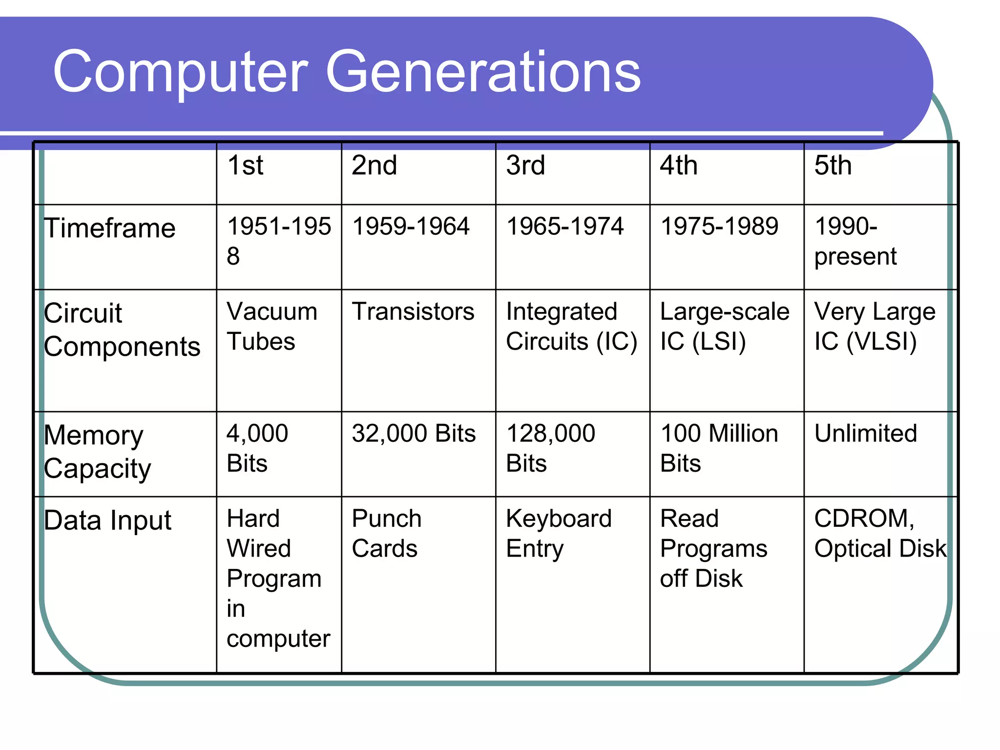Computer Generations 1st 2nd 3rd 4th 5th Timeframe 1951-1958 1959-1964 1965-1974 1975-1989 1990-present Circuit Components Vacuum Tubes Transistors Integrated Circuits (IC) Large-scale IC (LSI) Very Large IC (VLSI) Memory Capacity 4,000 Bits 32,000 Bits 128,000 Bits 100 Million Bits Unlimited Data Input Hard Wired Program in computer Punch Cards Keyboard Entry Read Programs off Disk CDROM, Optical Disk 