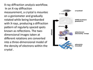 X-ray diffraction analysis workflow.
In an X-ray diffraction
measurement, a crystal is mounted
on a goniometer and gradually
rotated while being bombarded
with X-rays, producing a diffraction
pattern of regularly spaced spots
known as reflections. The two-
dimensional images taken at
different rotations are converted
into a three-dimensional model of
the density of electrons within the
crystal .
 