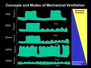 Comprehensive Overview of Mechanical Ventilation Modes and Strategies | PPT