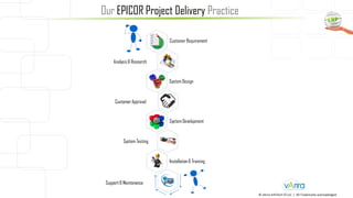 Our EPICOR Project Delivery Practice
Key Stats
Area of Expertise
© vArira InfoTech FZ LLC | All Trademarks acknowledged.
Customer Requirement
Analysis & Research
System Design
Customer Approval
System Development
System Testing
Installation& Training
Support& Maintenance
 