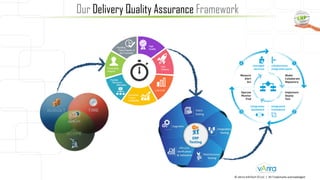 © vArira InfoTech FZ LLC | All Trademarks acknowledged.
Our Delivery Quality Assurance Framework
 