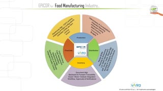 EPICOR for Food Manufacturing Industry..
© vArira InfoTech FZ LLC | All Trademarks acknowledged.
 