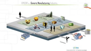 EPICOR for Generic Manufacturing Industry..
© vArira InfoTech FZ LLC | All Trademarks acknowledged.
 