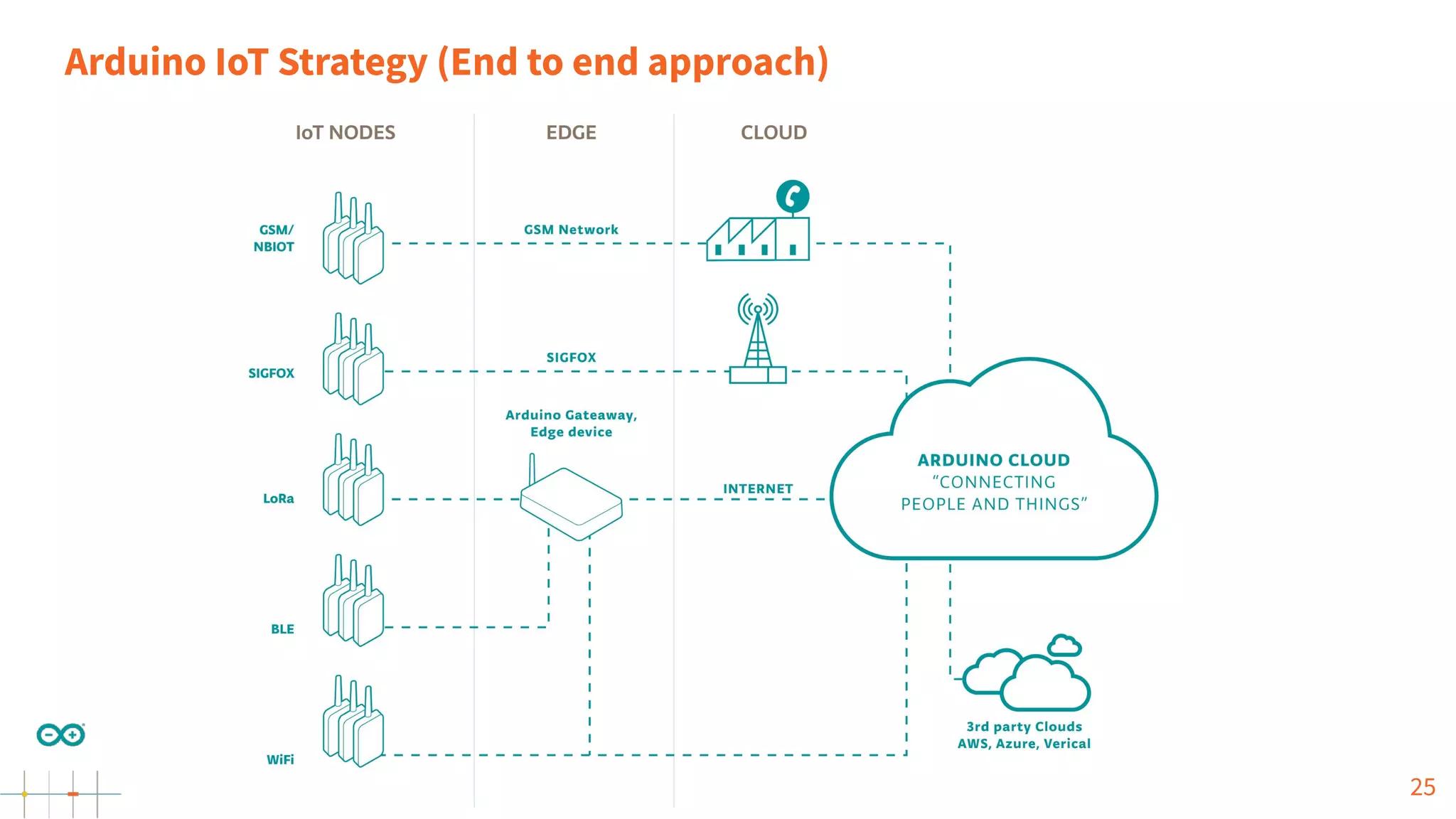 Arduino IoT Strategy (End to end approach) 25 