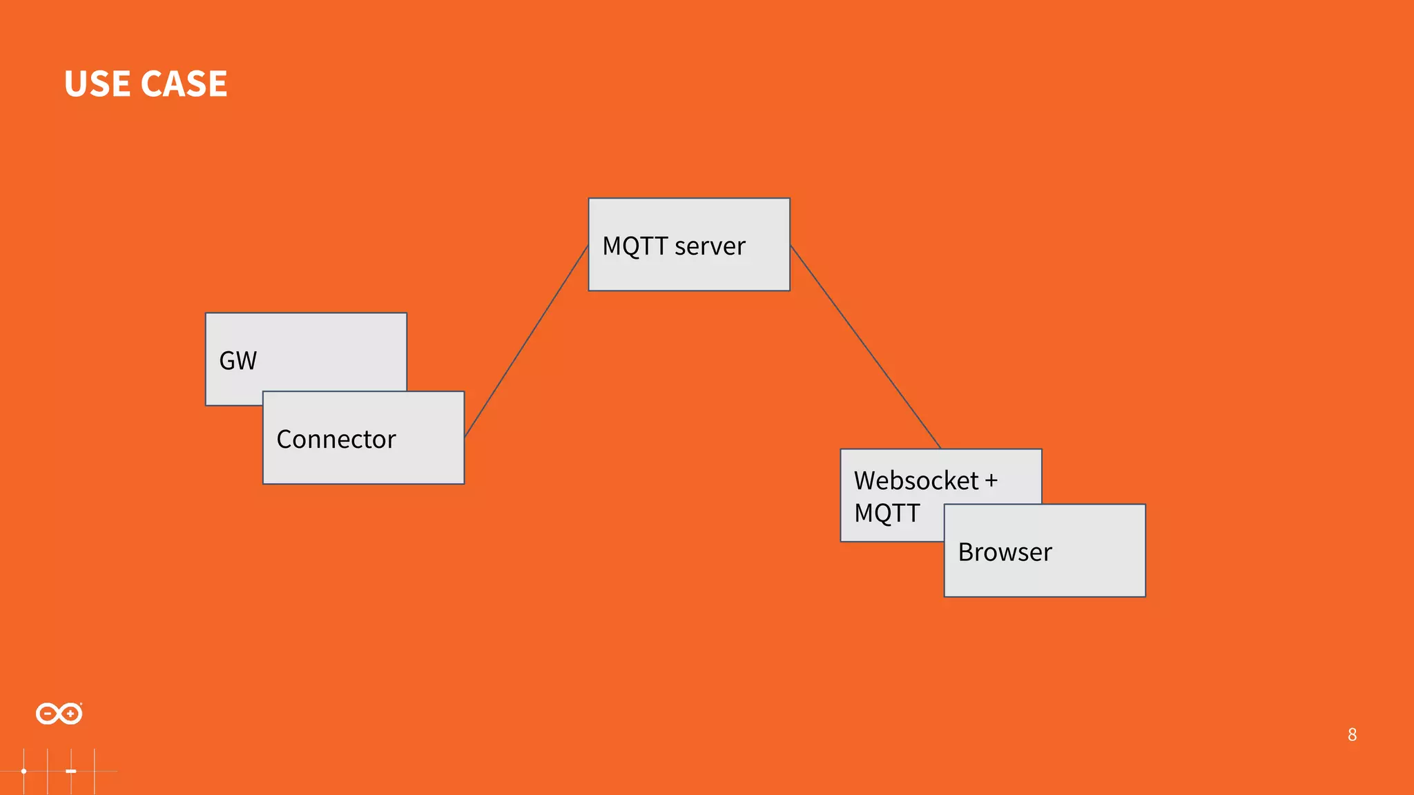 8 USE CASE MQTT server GW Connector Websocket + MQTT Browser 