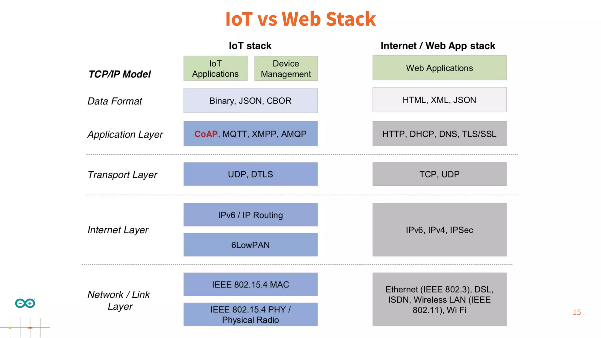 15
IoT vs Web Stack
 