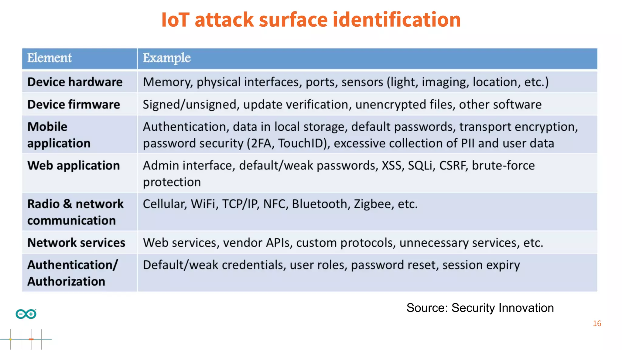 16
IoT attack surface identification
Source: Security Innovation
 