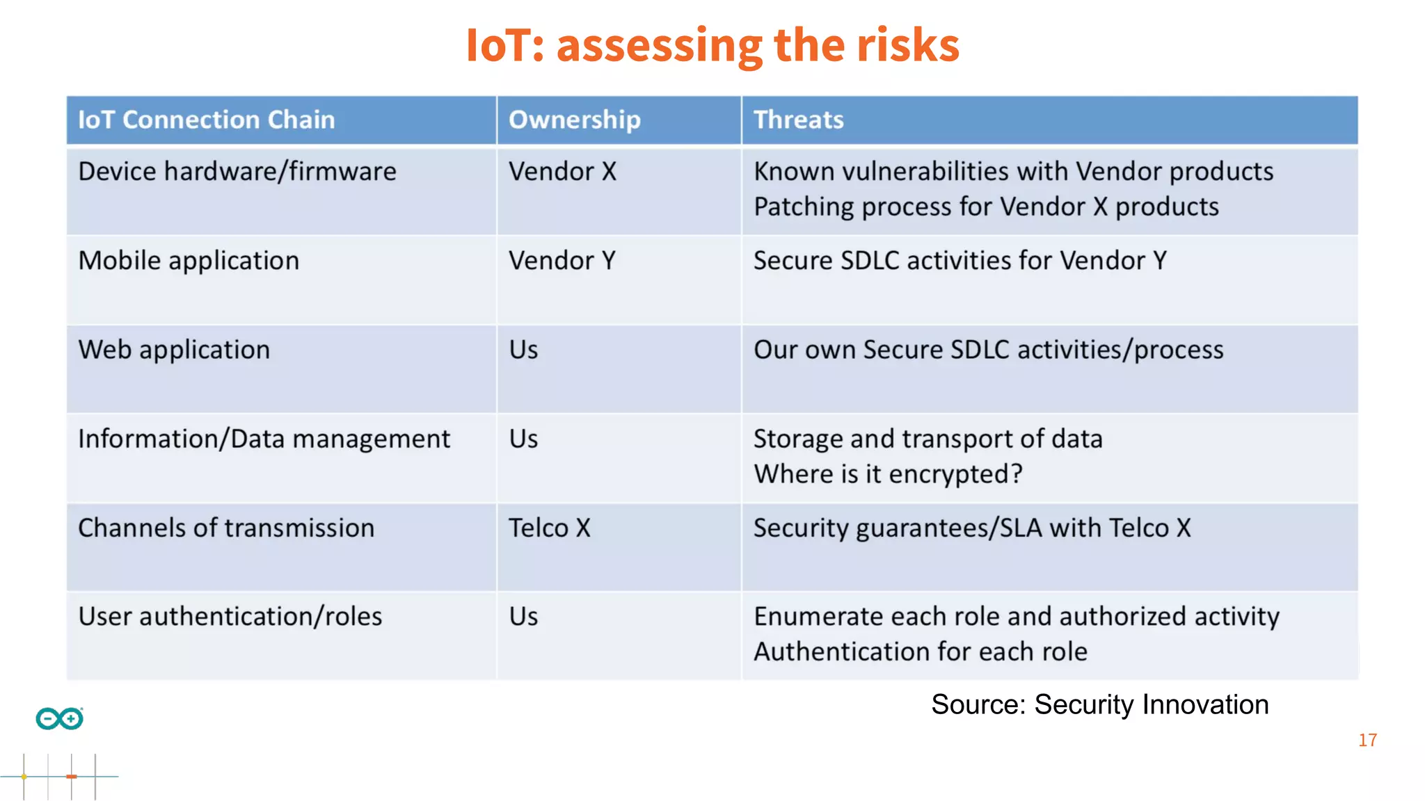 17
IoT: assessing the risks
Source: Security Innovation
 