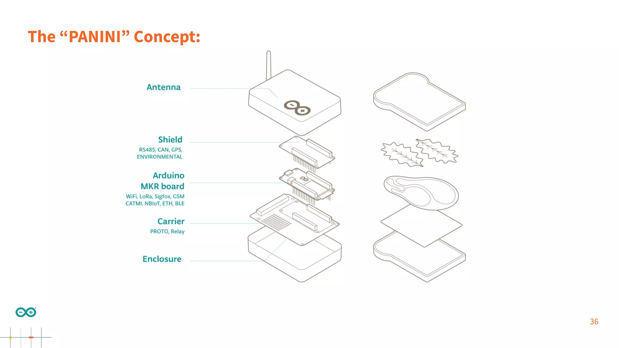 36
The “PANINI” Concept:
 