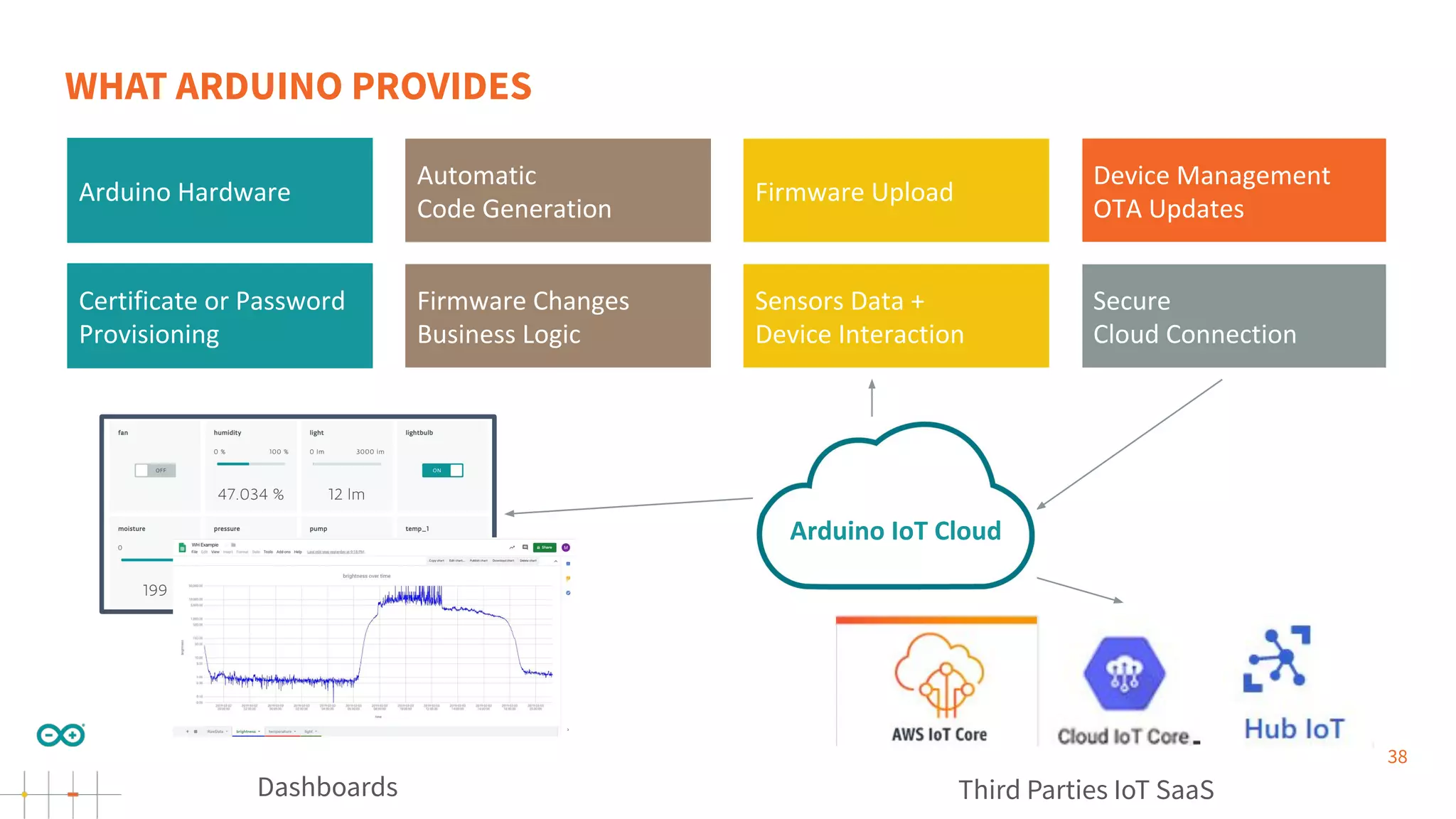 38
WHAT ARDUINO PROVIDES
Sensors Data +
Device Interaction
Automatic
Code Generation
Arduino Hardware
Secure
Cloud Connection
Device Management
OTA Updates
Firmware Changes
Business Logic
Firmware Upload
Certificate or Password
Provisioning
Dashboards Third Parties IoT SaaS
Arduino IoT Cloud
 