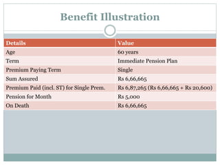 Benefit Illustration 
Details Value 
Age 60 years 
Term Immediate Pension Plan 
Premium Paying Term Single 
Sum Assured Rs 6,66,665 
Premium Paid (incl. ST) for Single Prem. Rs 6,87,265 (Rs 6,66,665 + Rs 20,600) 
Pension for Month Rs 5,000 
On Death Rs 6,66,665 
 