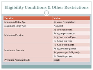 Eligibility Conditions & Other Restrictions 
Details Value 
Minimum Entry Age 60 years (completed) 
Maximum Entry Age No Limit 
Minimum Pension 
Rs 500 per month 
Rs 1,500 per quarter 
Rs 3,000 per half year 
Rs 6,000 per year 
Maximum Pension 
Rs 5,000 per month 
Rs 15,000 per quarter 
Rs 30,000 per half yearly 
Rs 60,000 per year 
Premium Payment Mode Single 
 