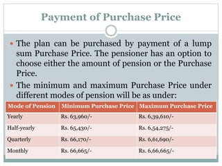 Payment of Purchase Price 
 The plan can be purchased by payment of a lump 
sum Purchase Price. The pensioner has an option to 
choose either the amount of pension or the Purchase 
Price. 
 The minimum and maximum Purchase Price under 
different modes of pension will be as under: 
Mode of Pension Minimum Purchase Price Maximum Purchase Price 
Yearly Rs. 63,960/- Rs. 6,39,610/- 
Half-yearly Rs. 65,430/- Rs. 6,54,275/- 
Quarterly Rs. 66,170/- Rs. 6,61,690/- 
Monthly Rs. 66,665/- Rs. 6,66,665/- 
 
