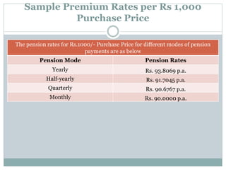 Sample Premium Rates per Rs 1,000 
Purchase Price 
The pension rates for Rs.1000/- Purchase Price for different modes of pension 
payments are as below 
Pension Mode Pension Rates 
Yearly Rs. 93.8069 p.a. 
Half-yearly Rs. 91.7045 p.a. 
Quarterly Rs. 90.6767 p.a. 
Monthly Rs. 90.0000 p.a. 
 