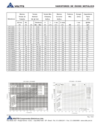 VOLTTS Componentes Eletrônicos Ltda.
Rua Brasil, 827 - Rudge Ramos - S.B.C. - Cep:09627-000 - SP - Brasil - Tel: (11) 4368-2411 - Fax: (11) 4368-9689 - www.voltts.com.br
VARISTORES DE ÓXIDO METÁLICOVOLTTS
Referência
Máxima
Tensão de
Trabalho
Tensão
Nominal
Vdc @ 1mA
Tensão Máx.
Clamping
8x20ms
Máxima
Corrente
8x20ms
Potência
Máx.
Energia
(2ms)
Capacitância
Típica
25ºC
ACrms DC Tolerância V I 1 vez 2 vezes 1 vez @1KHz
(V) (V) Mín. - Máx.(V) ( A )(V) ( A ) (W) ( J )( A ) (pF)
VTR 11K05 11 14 18 16-20 40 1 100 50 0,01 0,14 1.400
VTR 14K05 14 18 22 20-24 48 1 100 50 0,01 0,18 1.150
VTR 17K05 17 22 27 24-30 60 1 100 50 0,01 0,22 930
VTR 20K05 20 26 33 30-36 73 1 100 50 0,01 0,28 760
VTR 25K05 25 31 39 35-43 86 1 100 50 0,01 0,33 640
VTR 30K05 30 38 47 42-52 104 1 100 50 0,01 0,38 530
VTR 35K05 35 45 56 50-62 123 1 100 50 0,01 0,48 450
VTR 40K05 40 56 68 61-75 150 1 100 50 0,01 0,56 370
VTR 50K05 50 65 82 74-90 145 5 400 200 0,10 1,8 300
VTR 60K05 60 85 100 90-110 175 5 400 200 0,10 2,2 250
VTR 75K05 75 100 120 108-132 210 5 400 200 0,10 2,6 210
VTR 95K05 95 125 150 135-165 260 5 400 200 0,10 3,2 165
VTR 115K05 115 150 180 162-198 315 5 400 200 0,10 3,7 140
VTR 130K05 130 170 200 180-220 355 5 400 200 0,10 4,2 125
VTR 140K05 140 180 220 198-242 380 5 400 200 0,10 4,4 110
VTR 150K05 150 200 240 216-264 415 5 400 200 0,10 5,0 100
VTR 175K05 175 225 270 243-297 475 5 400 200 0,10 5,6 95
VTR 195K05 195 250 300 270-330 525 5 400 200 0,10 6,1 85
VTR 210K05 210 275 330 297-363 580 5 400 200 0,10 6,8 75
VTR 230K05 230 300 360 324-396 620 5 400 200 0,10 7,2 70
VTR 250K05 250 320 390 351-429 675 5 400 200 0,10 7,6 65
VTR 275K05 275 350 430 387-473 745 5 400 200 0,10 8,4 60
VTR 300K05 300 385 470 423-517 810 5 400 200 0,10 10 55
VTR 11K05 ~ VTR 40K05VTR 11K05 ~ VTR 40K05
m áx. corrente
de fuga
tensão de
clam ping VT R 40K05
VTR 40K05
CORRENTE DE TESTE
10 ~ 10 A: Corrente Contínua
10 ~ 10 A: pulso 8x s
-6 -3
-1 -2
µ
VT R 35K05
VTR 35K05
VT R 30K05
VTR
30K05
VT R 25K05
VTR
25K05
VT R 20K05
VTR
20K 05
VT R 17K05
VTR
17K05
VT R 14K05
VTR
14K05
VT R 11K05
VTR 11K05
10-6
500
400
300
200
150
100
90
80
70
60
50
40
30
20
15
10
9
8
7
6
5
10-5
10-4
10-3
10-2
10-1
10 0
10 1
10 2
10 3
10 5
10 5
I: Corrente (A)
V:Tensão(V)
VTR 50K05 ~ VTR 300K05
CORRENTE DE TESTE
10 ~ 10 A: Corrente Contínua
10 ~ 10 A: pulso 8x s
-6 -3
-1 -3
µ
VT R 275K05
VT R 250K05
VT R 230K05
VT R 175K05
VT R 150K05
VT R 140K05
VT R 130K05
VT R 95K05
VT R 50K05
10
-6
3.000
2.000
1.000
900
800
700
600
500
400
300
200
150
100
90
80
70
60
50
40
30
10
-5
10
-4
10-3
10-2
10
-1
10
0
10 1
10
2
10
3
10
4
10
5
I: Corrente (A )
V:Tensão(V)
máx. corrente tensão de
de fuga clam ping
VTR 300K 05
VTR 275K 05
VTR 250K 05
VTR 230K 05
VTR
300K05
VTR
175K05
VTR
150K05
VTR
95K05
VTR
75K05
VTR
60K05
VTR
50K05
VTR 140K 05
VTR 130K 05
VT R 75K05
VT R 60K05
Pág. 14/32
 
