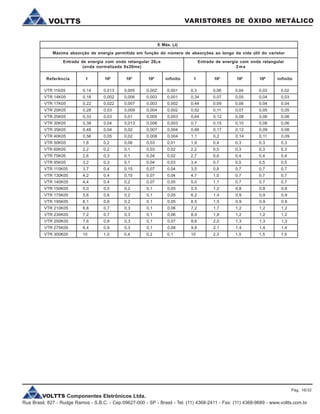 VOLTTS Componentes Eletrônicos Ltda.
Rua Brasil, 827 - Rudge Ramos - S.B.C. - Cep:09627-000 - SP - Brasil - Tel: (11) 4368-2411 - Fax: (11) 4368-9689 - www.voltts.com.br
VARISTORES DE ÓXIDO METÁLICOVOLTTS
E Máx. (J)
Referência 1 102
104
Máxima absorção de energia permitida em função do número de absorções ao longo da vida útil do varistor
Entrada de energia com onda retangular 20ms
(onda normalizada 8x20ms)
Entrada de energia com onda retangular
2ms
106
infinito 1 102
104
106
infinito
VTR 11K05 0,14 0,013 0,005 0,002 0,001 0,3 0,06 0,04 0,03 0,02
VTR 14K05 0,18 0,002 0,006 0,003 0,001 0,34 0,07 0,05 0,04 0,03
VTR 17K05 0,22 0,022 0,007 0,003 0,002 0,44 0,09 0,06 0,04 0,04
VTR 20K05 0,28 0,03 0,009 0,004 0,002 0,52 0,11 0,07 0,05 0,05
VTR 25K05 0,33 0,03 0,01 0,005 0,003 0,64 0,12 0,08 0,06 0,06
VTR 30K05 0,38 0,04 0,013 0,006 0,003 0,7 0,15 0,10 0,08 0,06
VTR 35K05 0,48 0,04 0,02 0,007 0,004 0,88 0,17 0,12 0,09 0,08
VTR 40K05 0,56 0,05 0,02 0,008 0,004 1,1 0,2 0,14 0,11 0,09
VTR 50K05 1,8 0,2 0,06 0,03 0,01 1,9 0,4 0,3 0,3 0,3
VTR 60K05 2,2 0,2 0,1 0,03 0,02 2,2 0,5 0,3 0,3 0,3
VTR 75K05 2,6 0,3 0,1 0,04 0,02 2,7 0,6 0,4 0,4 0,4
VTR 95K05 3,2 0,3 0,1 0,04 0,03 3,4 0,7 0,5 0,5 0,5
VTR 115K05 3,7 0,4 0,15 0,07 0,04 3,5 0,8 0,7 0,7 0,7
VTR 130K05 4,2 0,4 0,15 0,07 0,04 4,7 1,0 0,7 0,7 0,7
VTR 140K05 4,4 0,4 0,2 0,07 0,05 5,0 1,1 0,7 0,7 0,7
VTR 150K05 5,0 0,5 0,2 0,1 0,05 5,5 1,2 0,8 0,8 0,8
VTR 175K05 5,6 0,6 0,2 0,1 0,05 6,2 1,4 0,9 0,9 0,9
VTR 195K05 6,1 0,6 0,2 0,1 0,05 6,5 1,5 0,9 0,9 0,9
VTR 210K05 6,8 0,7 0,3 0,1 0,06 7,2 1,7 1,2 1,2 1,2
VTR 230K05 7,2 0,7 0,3 0,1 0,06 8,0 1,8 1,2 1,2 1,2
VTR 250K05 7,6 0,8 0,3 0,1 0,07 8,6 2,0 1,3 1,3 1,3
VTR 275K05 8,4 0,9 0,3 0,1 0,08 9,8 2,1 1,4 1,4 1,4
VTR 300K05 10 1,0 0,4 0,2 0,1 10 2,3 1,5 1,5 1,5
Pág. 16/32
 