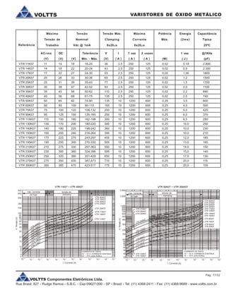 VOLTTS Componentes Eletrônicos Ltda.
Rua Brasil, 827 - Rudge Ramos - S.B.C. - Cep:09627-000 - SP - Brasil - Tel: (11) 4368-2411 - Fax: (11) 4368-9689 - www.voltts.com.br
VARISTORES DE ÓXIDO METÁLICOVOLTTS
Referência
Máxima
Tensão de
Trabalho
Tensão
Nominal
Vdc @ 1mA
Tensão Máx.
Clamping
8x20ms
Máxima
Corrente
8x20ms
Potência
Máx.
Energia
(2ms)
Capacitância
Típica
25ºC
ACrms DC Tolerância V I 1 vez 2 vezes 1 vez @1KHz
(V) (V) Mín. - Máx.(V) ( A )(V) ( A ) (W) ( J )( A ) (pF)
VTR 11K07 11 14 18 16-20 36 2,5 250 125 0,02 0,18 2.800
VTR 14K07 14 18 22 20-24 43 2,5 250 125 0,02 0,9 2.300
VTR 17K07 17 22 27 24-30 53 2,5 250 125 0,02 1,00 1800
VTR 20K07 20 26 33 30-36 65 2,5 250 125 0,02 1,2 1500
VTR 25K07 25 31 39 35-43 77 2,5 250 125 0,02 1,5 1700
VTR 30K07 30 38 47 42-52 93 2,5 250 125 0,02 2,0 1100
VTR 35K07 35 45 56 50-62 110 2,5 250 125 0,02 2,2 890
VTR 40K07 40 56 68 61-75 135 2,5 250 125 0,02 2,5 740
VTR 50K07 50 65 82 74-90 135 10 1200 600 0,25 3,5 600
VTR 60K07 60 85 100 90-110 165 10 1200 600 0,25 4,0 500
VTR 75K07 75 100 120 108-132 200 10 1200 600 0,25 5,0 420
VTR 95K07 95 125 150 135-165 250 10 1200 600 0,25 6,0 370
VTR 115K07 115 150 180 162-198 300 10 1200 600 0,25 8,5 280
VTR 130K07 130 170 200 180-220 340 10 1200 600 0,25 10,0 250
VTR 140K07 140 180 220 198-242 360 10 1200 600 0,25 10,0 230
VTR 150K07 150 200 240 216-264 395 10 1200 600 0,25 10,0 210
VTR 175K07 175 225 270 243-297 455 10 1200 600 0,25 12,0 185
VTR 195K07 195 250 300 270-330 505 10 1200 600 0,25 13,0 165
VTR 210K07 210 275 330 297-363 550 10 1200 600 0,25 14,0 150
VTR 230K07 230 300 360 324-396 595 10 1200 600 0,25 15,0 140
VTR 250K07 250 320 390 351-429 650 10 1200 600 0,25 17,0 130
VTR 275K07 275 350 430 387-473 710 10 1200 600 0,25 20,0 115
VTR 300K07 300 385 470 423-517 775 10 1200 600 0,25 20,0 105
Pág. 17/32
 