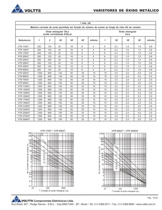 VOLTTS Componentes Eletrônicos Ltda.
Rua Brasil, 827 - Rudge Ramos - S.B.C. - Cep:09627-000 - SP - Brasil - Tel: (11) 4368-2411 - Fax: (11) 4368-9689 - www.voltts.com.br
VARISTORES DE ÓXIDO METÁLICOVOLTTS
VTR 11K07 250 125 42 18 8 4 9 2,3 1,5 1,0 0,8
VTR 14K07 250 125 42 18 8 4 9 2,3 1,5 1,0 0,8
VTR 17K07 250 125 42 18 8 4 9 2,3 1,5 1,0 0,8
VTR 20K07 250 125 42 18 8 4 9 2,3 1,5 1,0 0,8
VTR 25K07 250 250 42 18 8 4 9 2,3 1,5 1,0 0,8
VTR 30K07 250 125 42 18 8 4 9 2,3 1,5 1,0 0,8
VTR 35K07 250 125 42 18 8 4 9 2,3 1,5 1,0 0,8
VTR 40K07 250 125 42 18 8 4 9 2,3 1,5 1,0 0,8
VTR 50K07 1200 600 130 50 25 15 15 3,5 2,5 2,5 2,5
VTR 60K07 1200 600 130 50 25 15 15 3,5 2,5 2,5 2,5
VTR 75K07 1200 600 130 50 25 15 15 3,5 2,5 2,5 2,5
VTR 95K07 1200 600 130 50 25 15 15 3,5 2,5 2,5 2,5
VTR 115K07 1200 600 130 50 25 15 15 3,5 2,5 2,5 2,5
VTR 130K07 1200 600 130 50 25 15 15 3,5 2,5 2,5 2,5
VTR 140K07 1200 600 130 50 25 15 15 3,5 2,5 2,5 2,5
VTR 150K07 1200 600 130 50 25 15 15 3,5 2,5 2,5 2,5
VTR 175K07 1200 600 130 50 25 15 15 3,5 2,5 2,5 2,5
VTR 195K07 1200 600 130 50 25 15 15 3,5 2,5 2,5 2,5
VTR 210K07 1200 600 130 50 25 15 15 3,5 2,5 2,5 2,5
VTR 230K07 1200 600 130 50 25 15 15 3,5 2,5 2,5 2,5
VTR 250K07 1200 600 130 50 25 15 15 3,5 2,5 2,5 2,5
VTR 275K07 1200 600 130 50 25 15 15 3,5 2,5 2,5 2,5
VTR 300K07 1200 600 130 50 25 15 15 3,5 2,5 2,5 2,5
I máx. (A)
Referência 1 2 102
Máxima corrente de surto permitida em função do número de surtos ao longo da vida útil do varistor
Onda retangular 20ms
(onda normalizada 8/20ms)
Onda retangular
2ms
104
106
infinito 1 102
104
106
infinito
Pág. 18/32
 