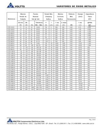 VOLTTS Componentes Eletrônicos Ltda.
Rua Brasil, 827 - Rudge Ramos - S.B.C. - Cep:09627-000 - SP - Brasil - Tel: (11) 4368-2411 - Fax: (11) 4368-9689 - www.voltts.com.br
VARISTORES DE ÓXIDO METÁLICOVOLTTS
Referência
Máxima
Tensão de
Trabalho
Tensão
Nominal
Vdc @ 1mA
Tensão Máx.
Clamping
8x20ms
Máxima
Corrente
8x20ms
Potência
Máx.
Permanente
Energia
(2ms)
Capacitância
Típica
25ºC
ACrms DC Tolerância V I 1 vez 2 vezes 1 vez @1KHz
(V) (V) Mín. - Máx.(V) ( A )(V) ( A ) (W) ( J )( A ) (pF)
VTR 11K10 11 14 18 16-20 *36 5 500 250 0,05 0,75 5.600
VTR 14K10 14 18 22 20-24 *43 5 500 250 0,05 1,00 4.500
VTR 17K10 17 22 27 24-30 *53 5 500 250 0,05 1,20 3.700
VTR 20K10 20 26 33 30-36 *65 5 500 250 0,05 1,60 3.000
VTR 25K10 25 31 39 35-43 *77 5 500 250 0,05 1,90 2.600
VTR 30K10 30 38 47 42-52 *93 5 500 250 0,05 2,20 2.100
VTR 35K10 35 45 56 50-62 *110 5 500 250 0,05 2,80 1.800
VTR 40K10 40 56 68 61-75 *135 5 500 250 0,05 3,40 1.500
VTR 50K10 50 65 82 74-90 135 25 2500 1250 0,40 15,00 1.200
VTR 60K10 60 85 100 90-110 165 25 2500 1250 0,40 20,00 1.000
VTR 75K10 75 100 120 108-132 200 25 2500 1250 0,40 24,00 830
VTR 95K10 95 125 150 135-165 250 25 2500 1250 0,40 26,00 670
VTR 115K10 115 150 180 162-198 300 25 2500 1250 0,40 28,00 560
VTR 130K10 130 170 200 180-220 340 25 2500 1250 0,40 32,00 500
VTR 140K10 140 180 220 198-242 360 25 2500 1250 0,40 36,00 450
VTR 150K10 150 200 240 216-264 395 25 2500 1250 0,40 40,00 420
VTR 175K10 175 225 270 243-297 455 25 2500 1250 0,40 43,00 370
VTR 195K10 195 250 300 270-330 505 25 2500 1250 0,40 45,00 330
VTR 210K10 210 275 330 297-363 550 25 2500 1250 0,40 48,00 300
VTR 230K10 230 300 360 324-396 595 25 2500 1250 0,40 50,00 280
VTR 250K10 250 320 390 351-429 650 25 2500 1250 0,40 55,00 260
VTR 275K10 275 350 430 387-473 710 25 2500 1250 0,40 60,00 230
VTR 300K10 300 385 470 423-517 775 25 2500 1250 0,40 65,00 210
VTR 350K10 350 455 560 504-616 925 25 2500 1250 0,40 74,00 150
VTR 385K10 385 505 620 538-682 1.025 25 2500 1250 0,40 80,00 140
VTR 420K10 420 560 680 612-748 1.120 25 2500 1250 0,40 85,00 130
VTR 460K10 460 615 750 675-825 1.240 25 2500 1250 0,40 95,00 130
VTR 485K10 485 640 780 702-858 1.290 25 2500 1250 0,40 97,00 130
VTR 510K10 510 670 820 738-902 1.355 25 2500 1250 0,40 100,00 120
VTR 550K10 550 745 910 819-1001 1.500 25 2500 1250 0,40 110,00 100
VTR 625K10 625 825 1000 900-1100 1.650 25 2500 1250 0,40 120,00 90
VTR 680K10 680 895 1100 990-1210 1.815 25 2500 1250 0,40 135,00 80
Pág. 20/32
 