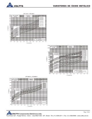 VOLTTS Componentes Eletrônicos Ltda.
Rua Brasil, 827 - Rudge Ramos - S.B.C. - Cep:09627-000 - SP - Brasil - Tel: (11) 4368-2411 - Fax: (11) 4368-9689 - www.voltts.com.br
VARISTORES DE ÓXIDO METÁLICOVOLTTS
Pág. 21/32
 