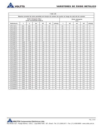 VOLTTS Componentes Eletrônicos Ltda.
Rua Brasil, 827 - Rudge Ramos - S.B.C. - Cep:09627-000 - SP - Brasil - Tel: (11) 4368-2411 - Fax: (11) 4368-9689 - www.voltts.com.br
VARISTORES DE ÓXIDO METÁLICOVOLTTS
VTR 11K10 500 250 125 50 25 15 20 5 3,4 2,5 2
VTR 14K10 500 250 125 50 25 15 20 5 3,4 2,5 2
VTR 17K10 500 250 125 50 25 15 20 5 3,4 2,5 2
VTR 20K10 500 250 125 50 25 15 20 5 3,4 2,5 2
VTR 25K10 500 250 125 50 25 15 20 5 3,4 2,5 2
VTR 30K10 500 250 125 50 25 15 20 5 3,4 2,5 2
VTR 35K10 500 250 125 50 25 15 20 5 3,4 2,5 2
VTR 40K10 500 250 125 50 25 15 20 5 3,4 2,5 2
VTR 50K10 2500 1250 250 100 50 25 30 6,5 5,0 5,0 5,0
VTR 60K10 2500 1250 250 100 50 25 30 6,5 5,0 5,0 5,0
VTR 75K10 2500 1250 250 100 50 25 30 6,5 5,0 5,0 5,0
VTR 95K10 2500 1250 250 100 50 25 30 6,5 5,0 5,0 5,0
VTR 115K10 2500 1250 250 100 50 25 30 6,5 5,0 5,0 5,0
VTR 130K10 2500 1250 250 100 50 25 30 6,5 5,0 5,0 5,0
VTR 140K10 2500 1250 250 100 50 25 30 6,5 5,0 5,0 5,0
VTR 150K10 2500 1250 250 100 50 25 30 6,5 5,0 5,0 5,0
VTR 175K10 2500 1250 250 100 50 25 30 6,5 5,0 5,0 5,0
VTR 195K10 2500 1250 250 100 50 25 30 6,5 5,0 5,0 5,0
VTR 210K10 2500 1250 250 100 50 25 30 6,5 5,0 5,0 5,0
VTR 230K10 2500 1250 250 100 50 25 30 6,5 5,0 5,0 5,0
VTR 250K10 2500 1250 250 100 50 25 30 6,5 5,0 5,0 5,0
VTR 275K10 2500 1250 250 100 50 25 30 6,5 5,0 5,0 5,0
VTR 300K10 2500 1250 250 100 50 25 30 6,5 5,0 5,0 5,0
VTR 350K10 2500 1250 250 100 50 25 20 6,5 5,0 5,0 5,0
VTR 385K10 2500 1250 250 100 50 25 20 6,5 5,0 5,0 5,0
VTR 420K10 2500 1250 250 100 50 30 20 6,5 5,0 5,0 5,0
VTR 460K10 2500 1250 250 100 50 30 20 6,5 5,0 5,0 5,0
VTR 485K10 2500 1250 250 100 50 30 20 6,5 5,0 5,0 5,0
VTR 510K10 2500 1250 250 100 50 30 20 6,5 5,0 5,0 5,0
VTR 550K10 2500 1250 250 100 50 30 20 6,5 5,0 5,0 5,0
VTR 625K10 2500 1250 250 100 50 30 20 6,5 5,0 5,0 5,0
VTR 680K10 2500 1250 250 100 50 30 20 6,5 5,0 5,0 5,0
I máx. (A)
Referência 1 2 102
Onda retangular 20ms
(onda normalizada 8/20ms)
Onda retangular
2ms
104
106
infinito 1 102
104
106
infinito
Máxima corrente de surto permitida em função do número de surtos ao longo da vida útil do varistor
Pág. 22/32
 