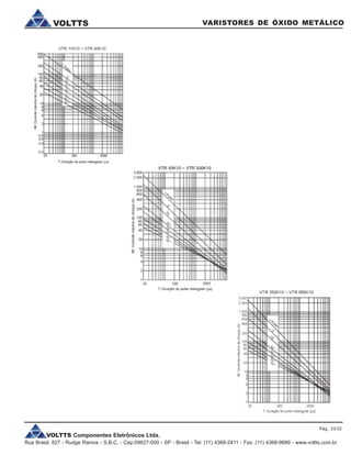 VOLTTS Componentes Eletrônicos Ltda.
Rua Brasil, 827 - Rudge Ramos - S.B.C. - Cep:09627-000 - SP - Brasil - Tel: (11) 4368-2411 - Fax: (11) 4368-9689 - www.voltts.com.br
VARISTORES DE ÓXIDO METÁLICOVOLTTS
Pág. 23/32
 