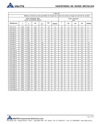 VOLTTS Componentes Eletrônicos Ltda.
Rua Brasil, 827 - Rudge Ramos - S.B.C. - Cep:09627-000 - SP - Brasil - Tel: (11) 4368-2411 - Fax: (11) 4368-9689 - www.voltts.com.br
VARISTORES DE ÓXIDO METÁLICOVOLTTS
VTR 11K14 1000 500 250 75 25 15 40 12 4,8 2,5 2
VTR 14K14 1000 500 250 75 25 15 40 12 4,8 2,5 2
VTR 17K14 1000 500 250 75 25 15 40 12 4,8 2,5 2
VTR 20K14 1000 500 250 75 25 15 40 12 4,8 2,5 2
VTR 25K14 1000 500 250 75 25 15 40 12 4,8 2,5 2
VTR 30K14 1000 500 250 75 25 15 40 12 4,8 2,5 2
VTR 35K14 1000 500 250 75 25 15 40 12 4,8 2,5 2
VTR 40K14 1000 500 250 75 25 15 40 12 4,8 2,5 2
VTR 50K14 4500 2500 500 150 50 25 55 13 7,5 5,0 4,0
VTR 60K14 4500 2500 500 150 50 25 55 13 7,5 5,0 4,0
VTR 75K14 4500 2500 500 150 50 25 55 13 7,5 5,0 4,0
VTR 95K14 4500 2500 500 150 50 25 55 13 7,5 5,0 4,0
VTR 115K14 4500 2500 500 150 50 25 55 13 7,5 5,0 4,0
VTR 130K14 4500 2500 500 150 50 25 55 13 7,5 5,0 4,0
VTR 140K14 4500 2500 500 150 50 25 55 13 7,5 5,0 4,0
VTR 150K14 4500 2500 500 150 50 25 55 13 7,5 5,0 4,0
VTR 175K14 4500 2500 500 150 50 25 55 13 7,5 5,0 4,0
VTR 195K14 4500 2500 500 150 50 25 55 13 7,5 5,0 4,0
VTR 210K14 4500 2500 500 150 50 25 55 13 7,5 5,0 4,0
VTR 230K14 4500 2500 500 150 50 25 55 13 7,5 5,0 4,0
VTR 250K14 4500 2500 500 150 50 25 55 13 7,5 5,0 4,0
VTR 275K14 4500 2500 500 150 50 25 55 13 7,5 5,0 4,0
VTR 300K14 4500 2500 500 150 50 25 55 13 7,5 5,0 4,0
VTR 350K14 4500 2500 500 160 50 25 40 12 7,5 4,5 3,5
VTR 385K14 4500 2500 500 160 50 25 40 12 7,5 4,5 3,5
VTR 420K14 4500 2500 500 160 50 25 40 12 7,5 4,5 3,5
VTR 460K14 4500 2500 500 160 50 25 40 12 7,5 4,5 3,5
VTR 485K14 4500 2500 500 160 50 25 40 12 7,5 4,5 3,5
VTR 510K14 4500 2500 500 160 50 25 40 12 7,5 4,5 3,5
VTR 550K14 4500 2500 500 160 50 25 40 12 7,5 4,5 3,5
VTR 625K14 4500 2500 500 160 50 25 40 12 7,5 4,5 3,5
VTR 680K14 4500 2500 500 160 50 25 40 12 7,5 4,5 3,5
VTR 1000K14 4500 2500 500 160 50 25 40 12 7,5 4,5 3,5
I máx. (A)
Referência 1 2 102
Máxima corrente de surto permitida em função do número de surtos ao longo da vida útil do varistor
Onda retangular 20ms
(onda normalizada 8/20ms)
Onda retangular
2ms
104
106
infinito
1 102
104 106
infinito
Pág. 27/32
 