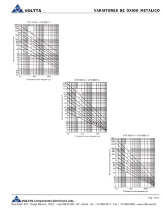 VOLTTS Componentes Eletrônicos Ltda.
Rua Brasil, 827 - Rudge Ramos - S.B.C. - Cep:09627-000 - SP - Brasil - Tel: (11) 4368-2411 - Fax: (11) 4368-9689 - www.voltts.com.br
VARISTORES DE ÓXIDO METÁLICOVOLTTS
Pág. 28/32
 
