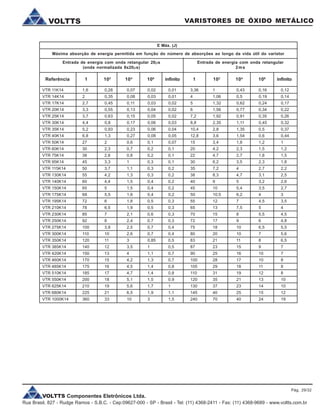 VOLTTS Componentes Eletrônicos Ltda.
Rua Brasil, 827 - Rudge Ramos - S.B.C. - Cep:09627-000 - SP - Brasil - Tel: (11) 4368-2411 - Fax: (11) 4368-9689 - www.voltts.com.br
VARISTORES DE ÓXIDO METÁLICOVOLTTS
E Máx. (J)
Referência 1 102
104
Máxima absorção de energia permitida em função do número de absorções ao longo da vida útil do varistor
Entrada de energia com onda retangular 20ms
(onda normalizada 8x20ms)
Entrada de energia com onda retangular
2ms
106
infinito 1 102
104
106
infinito
VTR 11K14 1,6 0,28 0,07 0,02 0,01 3,36 1 0,43 0,16 0,12
VTR 14K14 2 0,35 0,08 0,03 0,01 4 1,06 0,5 0,19 0,14
VTR 17K14 2,7 0,45 0,11 0,03 0,02 5 1,32 0,62 0,24 0,17
VTR 20K14 3,3 0,55 0,13 0,04 0,02 6 1,56 0,77 0,34 0,22
VTR 25K14 3,7 0,63 0,15 0,05 0,02 7,2 1,92 0,91 0,35 0,26
VTR 30K14 4,4 0,8 0,17 0,06 0,03 8,8 2,35 1,11 0,45 0,32
VTR 35K14 5,2 0,93 0,23 0,06 0,04 10,4 2,8 1,35 0,5 0,37
VTR 40K14 6,8 1,3 0,27 0,08 0,05 12,8 3,6 1,54 0,6 0,44
VTR 50K14 27 2 0,6 0,1 0,07 15 3,4 1,8 1,2 1
VTR 60K14 30 2,3 0,7 0,2 0,1 20 4,2 2,3 1,5 1,2
VTR 75K14 38 2,6 0,8 0,2 0,1 22 4,7 2,7 1,8 1,5
VTR 95K14 45 3,3 1 0,3 0,1 30 6,2 3,5 2,3 1,8
VTR 115K14 50 3,7 1,1 0,3 0,2 35 7,2 4 2,7 2,2
VTR 130K14 55 4,2 1,3 0,3 0,2 38 8,3 4,7 3,1 2,5
VTR 140K14 60 4,4 1,5 0,4 0,2 40 9 5 3,2 2,6
VTR 150K14 65 5 1,5 0,4 0,2 45 10 5,4 3,5 2,7
VTR 175K14 68 5,5 1,6 0,4 0,2 50 10,5 6,2 4 3
VTR 195K14 72 6 1,8 0,5 0,3 55 12 7 4,5 3,5
VTR 210K14 78 6,5 1,9 0,5 0,3 65 13 7,5 5 4
VTR 230K14 85 7 2,1 0,6 0,3 70 15 8 5,5 4,5
VTR 250K14 92 8 2,4 0,7 0,3 72 17 9 6 4,8
VTR 275K14 100 3,8 2,5 0,7 0,4 75 18 10 6,5 5,5
VTR 300K14 110 10 2,6 0,7 0,4 80 20 10 7 5,6
VTR 350K14 120 11 3 0,85 0,5 83 21 11 8 6,5
VTR 385K14 140 12 3,5 1 0,5 87 23 15 9 7
VTR 420K14 150 13 4 1,1 0,7 90 25 16 10 7
VTR 460K14 170 15 4,2 1,3 0,7 100 28 17 10 8
VTR 485K14 175 16 4,5 1,4 0,8 105 29 18 11 8
VTR 510K14 185 17 4,7 1,4 0,8 110 31 19 12 8
VTR 550K14 200 18 5,1 1,5 0,9 120 35 21 13 10
VTR 625K14 210 19 5,6 1,7 1 130 37 23 14 10
VTR 680K14 225 21 6,5 1,9 1,1 145 40 25 15 12
VTR 1000K14 360 33 10 3 1,5 240 70 40 24 19
Pág. 29/32
 
