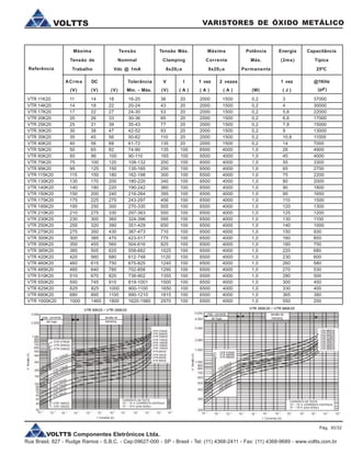 VOLTTS Componentes Eletrônicos Ltda.
Rua Brasil, 827 - Rudge Ramos - S.B.C. - Cep:09627-000 - SP - Brasil - Tel: (11) 4368-2411 - Fax: (11) 4368-9689 - www.voltts.com.br
VARISTORES DE ÓXIDO METÁLICOVOLTTS
VTR 11K20 11 14 18 16-20 36 20 2000 1500 0,2 3 37000
VTR 14K20 14 18 22 20-24 43 20 2000 1500 0,2 4 30000
VTR 17K20 17 22 27 24-30 53 20 2000 1500 0,2 5,6 22000
VTR 20K20 20 26 33 30-36 65 20 2000 1500 0,2 6,6 17000
VTR 25K20 25 31 39 35-43 77 20 2000 1500 0,2 7,8 15000
VTR 30K20 30 38 47 42-52 93 20 2000 1500 0,2 9 13000
VTR 35K20 35 45 56 50-62 110 20 2000 1500 0,2 10,8 11000
VTR 40K20 40 56 68 61-72 135 20 2000 1500 0,2 14 7000
VTR 50K20 50 65 82 74-90 135 100 6500 4000 1,0 26 4900
VTR 60K20 60 86 100 90-110 165 100 6500 4000 1,0 45 4000
VTR 75K20 75 100 120 108-132 200 100 6500 4000 1,0 55 3300
VTR 95K20 95 125 150 135-165 250 100 6500 4000 1,0 65 2700
VTR 115K20 115 150 180 162-198 300 100 6500 4000 1,0 75 2200
VTR 130K20 130 170 200 180-220 340 100 6500 4000 1,0 80 2000
VTR 140K20 140 180 220 190-242 360 100 6500 4000 1,0 90 1800
VTR 150K20 150 200 240 216-264 395 100 6500 4000 1,0 95 1650
VTR 175K20 175 225 270 243-297 456 100 6500 4000 1,0 110 1500
VTR 195K20 195 250 300 270-330 505 100 6500 4000 1,0 120 1300
VTR 210K20 210 275 330 297-363 550 100 6500 4000 1,0 125 1200
VTR 230K20 230 300 360 324-396 595 100 6500 4000 1,0 130 1100
VTR 250K20 250 320 390 351-429 650 100 6500 4000 1,0 140 1000
VTR 275K20 275 350 430 387-473 710 100 6500 4000 1,0 150 930
VTR 300K20 300 385 470 423-517 775 100 6500 4000 1,0 160 850
VTR 350K20 350 455 560 504-616 925 100 6500 4000 1,0 180 750
VTR 385K20 385 505 620 558-682 1025 100 6500 4000 1,0 220 680
VTR 420K20 420 560 680 612-748 1120 100 6500 4000 1,0 230 600
VTR 460K20 460 615 750 675-825 1240 100 6500 4000 1,0 260 580
VTR 485K20 485 640 780 702-858 1290 100 6500 4000 1,0 270 530
VTR 510K20 510 670 820 738-902 1355 100 6500 4000 1,0 280 500
VTR 550K20 550 745 910 819-1001 1500 100 6500 4000 1,0 300 450
VTR 625K20 625 825 1000 900-1100 1650 100 6500 4000 1,0 330 400
VTR 680K20 680 895 1100 990-1210 1815 100 6500 4000 1,0 365 380
VTR 1000K20 1000 1465 1800 1620-1980 2970 100 6500 4000 1,0 550 200
Referência
Máxima
Tensão de
Trabalho
Tensão
Nominal
Vdc @ 1mA
Tensão Máx.
Clamping
8x20ms
Máxima
Corrente
8x20ms
Potência
Máx.
Permanente
Energia
(2ms)
Capacitância
Típica
25ºC
ACrms DC Tolerância V I 1 vez 2 vezes 1 vez @1KHz
(V) (V) Mín. - Máx.(V) ( A )(V) ( A ) (W) ( J )( A ) (pF)
Pág. 30/32
 
