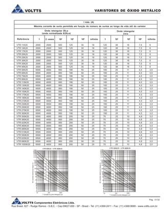 VOLTTS Componentes Eletrônicos Ltda.
Rua Brasil, 827 - Rudge Ramos - S.B.C. - Cep:09627-000 - SP - Brasil - Tel: (11) 4368-2411 - Fax: (11) 4368-9689 - www.voltts.com.br
VARISTORES DE ÓXIDO METÁLICOVOLTTS
VTR 11K20 2000 2000 500 125 30 18 120 38 18 7,5 6
VTR 14K20 2000 2000 500 125 30 18 120 38 18 7,5 6
VTR 17K20 2000 2000 500 125 30 18 120 38 18 7,5 6
VTR 20K20 2000 2000 500 125 30 18 120 38 18 7,5 6
VTR 25K20 2000 2000 500 125 30 18 120 38 18 7,5 6
VTR 30K20 2000 2000 500 125 30 18 120 38 18 7,5 6
VTR 35K20 2000 2000 500 125 30 18 120 38 18 7,5 6
VTR 40K20 2000 2000 500 125 30 18 120 38 18 7,5 6
VTR 50K20 6500 4000 950 190 50 25 100 25 11 4,5 3,5
VTR 60K20 6500 4000 950 190 50 25 100 25 11 4,5 3,5
VTR 75K20 6500 4000 950 190 50 25 100 25 11 4,5 3,5
VTR 95K20 6500 4000 950 190 50 25 100 25 11 4,5 3,5
VTR 115K20 6500 4000 950 190 50 25 100 25 11 4,5 3,5
VTR 130K20 6500 4000 950 190 50 25 100 25 11 4,5 3,5
VTR 140K20 6500 4000 950 190 50 25 100 25 11 4,5 3,5
VTR 150K20 6500 4000 950 190 50 25 100 25 11 4,5 3,5
VTR 175K20 6500 4000 950 190 50 25 100 25 11 4,5 3,5
VTR 195K20 6500 4000 950 190 50 25 100 25 11 4,5 3,5
VTR 210K20 6500 4000 950 190 50 25 100 25 11 4,5 3,5
VTR 230K20 6500 4000 950 190 50 25 100 25 11 4,5 3,5
VTR 250K20 6500 4000 950 190 50 25 100 25 11 4,5 3,5
VTR 275K20 6500 4000 950 190 50 25 100 25 11 4,5 3,5
VTR 300K20 6500 4000 950 190 50 25 100 25 11 4,5 3,5
VTR 350K20 6500 4000 950 200 50 25 70 25 10 4,8 3,5
VTR 385K20 6500 4000 950 200 50 25 70 25 10 4,8 3,5
VTR 420K20 6500 4000 950 200 50 25 70 25 10 4,8 3,5
VTR 460K20 6500 4000 950 200 50 25 70 25 10 4,8 3,5
VTR 485K20 6500 4000 950 200 50 25 70 25 10 4,8 3,5
VTR 510K20 6500 4000 950 200 50 25 70 25 10 4,8 3,5
VTR 550K20 6500 4000 950 200 50 25 70 25 10 4,8 3,5
VTR 625K20 6500 4000 950 200 50 25 70 25 10 4,8 3,5
VTR 680K20 6500 4000 950 200 50 25 70 25 10 4,8 3,5
VTR 1000K20 6500 4000 950 200 50 25 70 25 10 4,8 3,5
I máx. (A)
Referência 1 2 vezes 102
Máxima corrente de surto permitida em função do número de surtos ao longo da vida útil do varistor
Onda retangular 20ms
(onda normalizada 8/20ms)
Onda retangular
2ms
104
106
infinito 1 102
104
106
infinito
Pág. 31/32
 