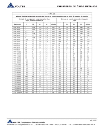 VOLTTS Componentes Eletrônicos Ltda.
Rua Brasil, 827 - Rudge Ramos - S.B.C. - Cep:09627-000 - SP - Brasil - Tel: (11) 4368-2411 - Fax: (11) 4368-9689 - www.voltts.com.br
VARISTORES DE ÓXIDO METÁLICOVOLTTS
VTR 11K20 3 0,55 0,12 0,02 0,01 11 2,9 1,3 0,47 0,36
VTR 14K20 4 0,67 0,15 0,03 0,01 13,1 3,34 1,6 0,54 0,43
VTR 17K20 5,6 0,9 0,19 0,03 0,02 16,8 4,2 1,8 0,69 0,55
VTR 20K20 6,6 1,08 0,24 0,04 0,02 21,6 5,3 2,3 0,84 0,66
VTR 25K20 7,8 1,3 0,28 0,05 0,03 26,4 6,1 2,7 1 0,78
VTR 30K20 9 1,65 0,35 0,07 0,03 33,6 7,6 3 1,2 1
VTR 35K20 10,8 1,9 0,4 0,07 0,04 38,4 8,5 3,8 1,43 1,14
VTR 40K20 14 2,2 0,48 0,09 0,05 45,6 11 4,86 1,73 1,32
VTR 50K20 26 3,6 0,5 0,1 0,07 28 6,5 2,6 1,1 0,8
VTR 60K20 45 4,3 0,7 0,2 0,1 34 8 3,3 1,3 1
VTR 75K20 55 5,1 0,8 0,2 0,1 40 9,5 4 1,5 1,2
VTR 95K20 65 6,3 1 0,2 0,1 52 12 5 2 1,5
VTR 115K20 75 7 1,2 0,3 0,2 60 14 6 2,3 1,8
VTR 130K20 80 8,4 1,4 0,3 0,2 65 16 6,6 2,7 2
VTR 140K20 90 9,1 1,5 0,3 0,2 70 17 7 2,9 2,1
VTR 150K20 95 10 1,6 0,4 0,2 75 18 7,5 3,1 2,2
VTR 175K20 110 11 1,8 0,4 0,2 90 21 8,6 3,4 2,5
VTR 195K20 120 12 2,4 0,6 0,3 120 30 12 5 4
VTR 210K20 125 14 2,4 0,6 0,3 120 30 12 5 4
VTR 230K20 130 15 2,4 0,6 0,3 120 30 12 5 4
VTR 250K20 140 16 2,7 0,6 0,3 130 32 13,2 5,2 4,1
VTR 275K20 150 17 2,9 0,7 0,3 140 35 14 5,7 4,2
VTR 300K20 160 18 3 0,7 0,4 150 35 15 6 4,5
VTR 350K20 180 19 4 0,8 0,5 155 40 16 7 5,5
VTR 385K20 220 25 4,5 1 0,5 160 45 18 9 6
VTR 420K20 230 27 4,8 1,1 0,5 165 50 21 10 7
VTR 460K20 260 30 5,4 1,2 0,6 170 55 23 10 7,5
VTR 485K20 270 31 5,6 1,3 0,7 180 57 24 11 8
VTR 510K20 280 32 5,8 1,3 0,7 190 60 25 12 8
VTR 550K20 300 35 6,4 1,5 0,7 210 65 28 13 9
VTR 625K20 330 38 7 1,6 0,8 225 70 30 14 10
VTR 680K20 365 42 8 1,8 1 250 80 33 16 11
VTR 1000K20 550 65 12 2,9 1,4 420 145 55 25 18
E Máx. (J)
Referência 1 102
104
Máxima absorção de energia permitida em função do número de absorções ao longo da vida útil do varistor
Entrada de energia com onda retangular 20ms
(onda normalizada 8x20ms)
Entrada de energia com onda retangular
2ms
106
infinito 1 102
104
106
infinito
Pág. 32/32
 
