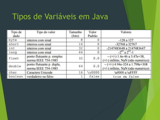 Tipos de Variáveis em Java
 